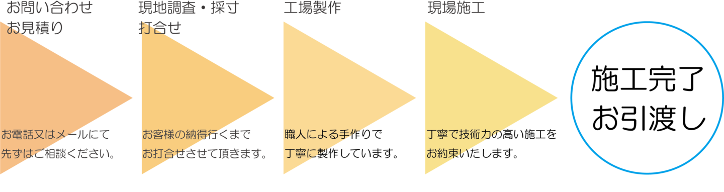 施工までの流れイラスト